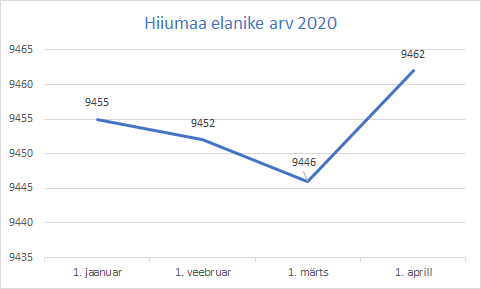 Elanike arv 2020 graafikuna