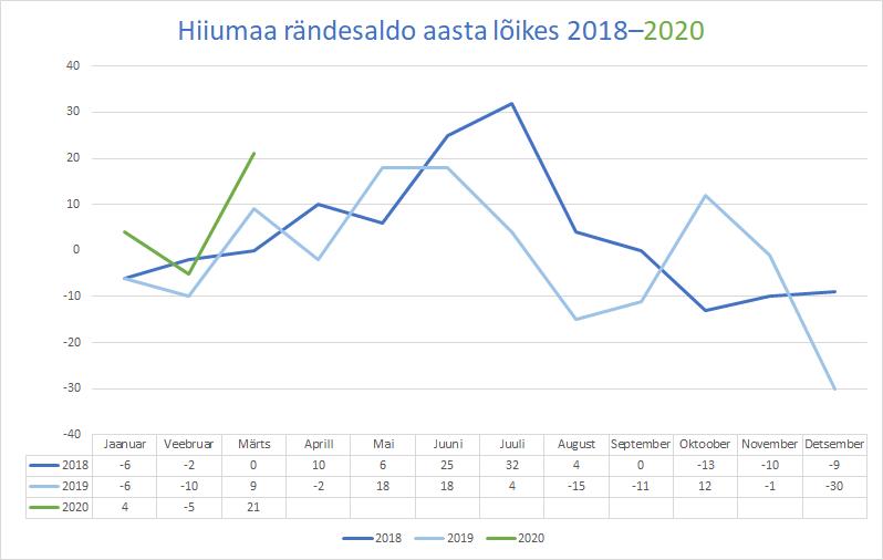 Rändesaldo graafik
