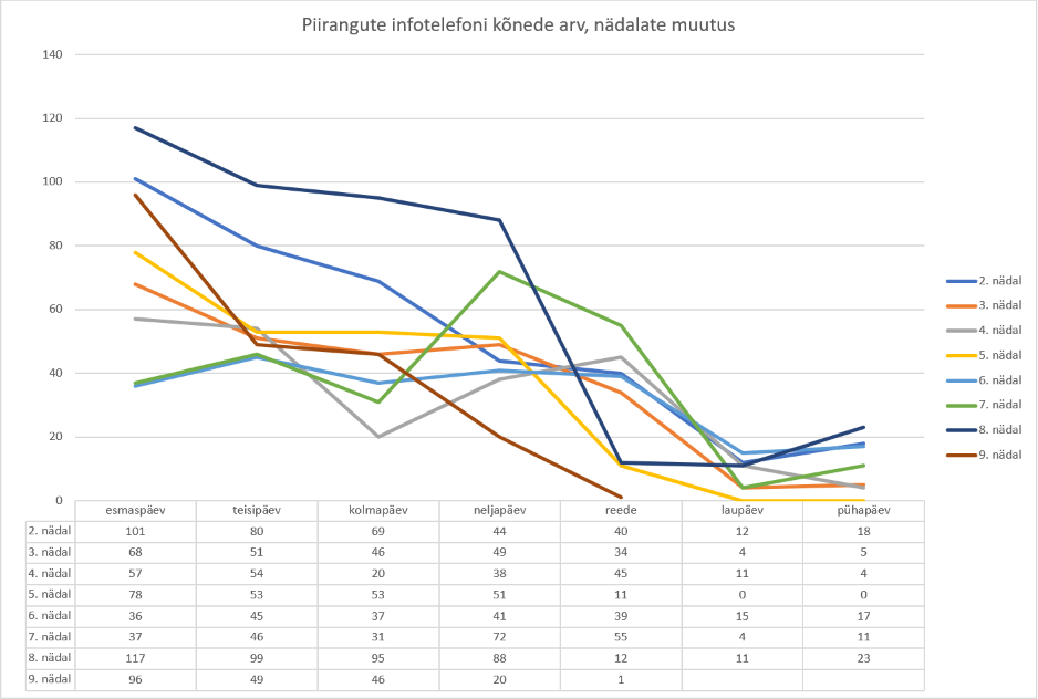 graafik: piirangute infotelefoni nädalate muutus